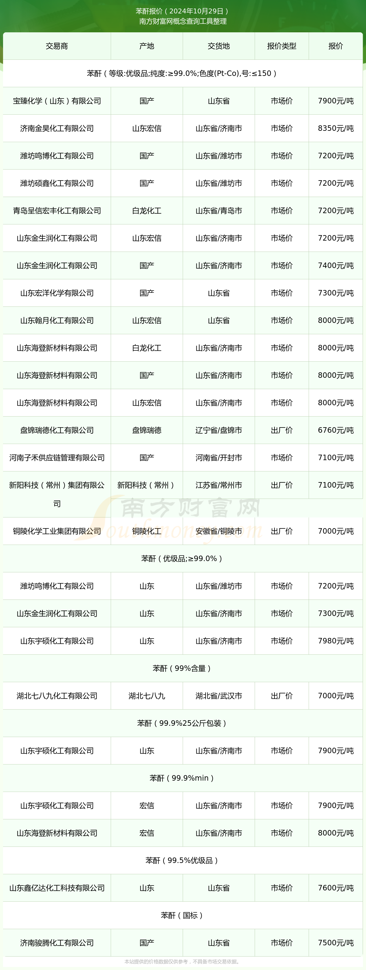 苯酐最新價格動態(tài)分析與趨勢預(yù)測